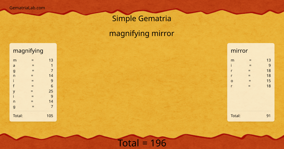 magnifying mirror in simple Gematria